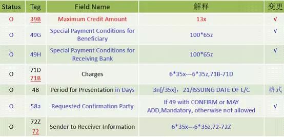 头条 | 王桂杰：即将升级的SWIFT七类报文究竟会有哪些变化？