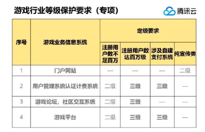 腾讯云携手公安部第三研究所助力游戏企业迎接“等保大考”