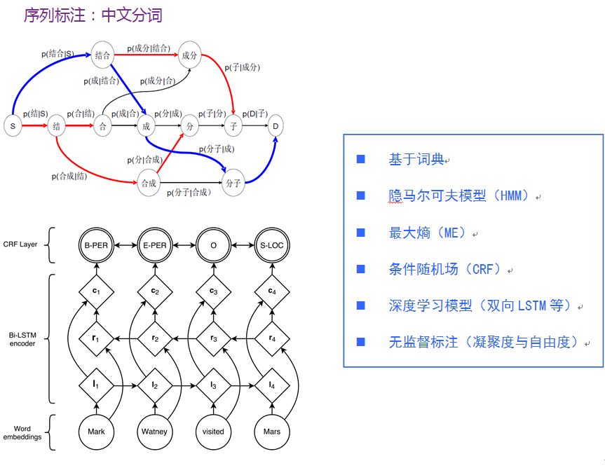 专栏 | NLP概述和文本自动分类算法详解