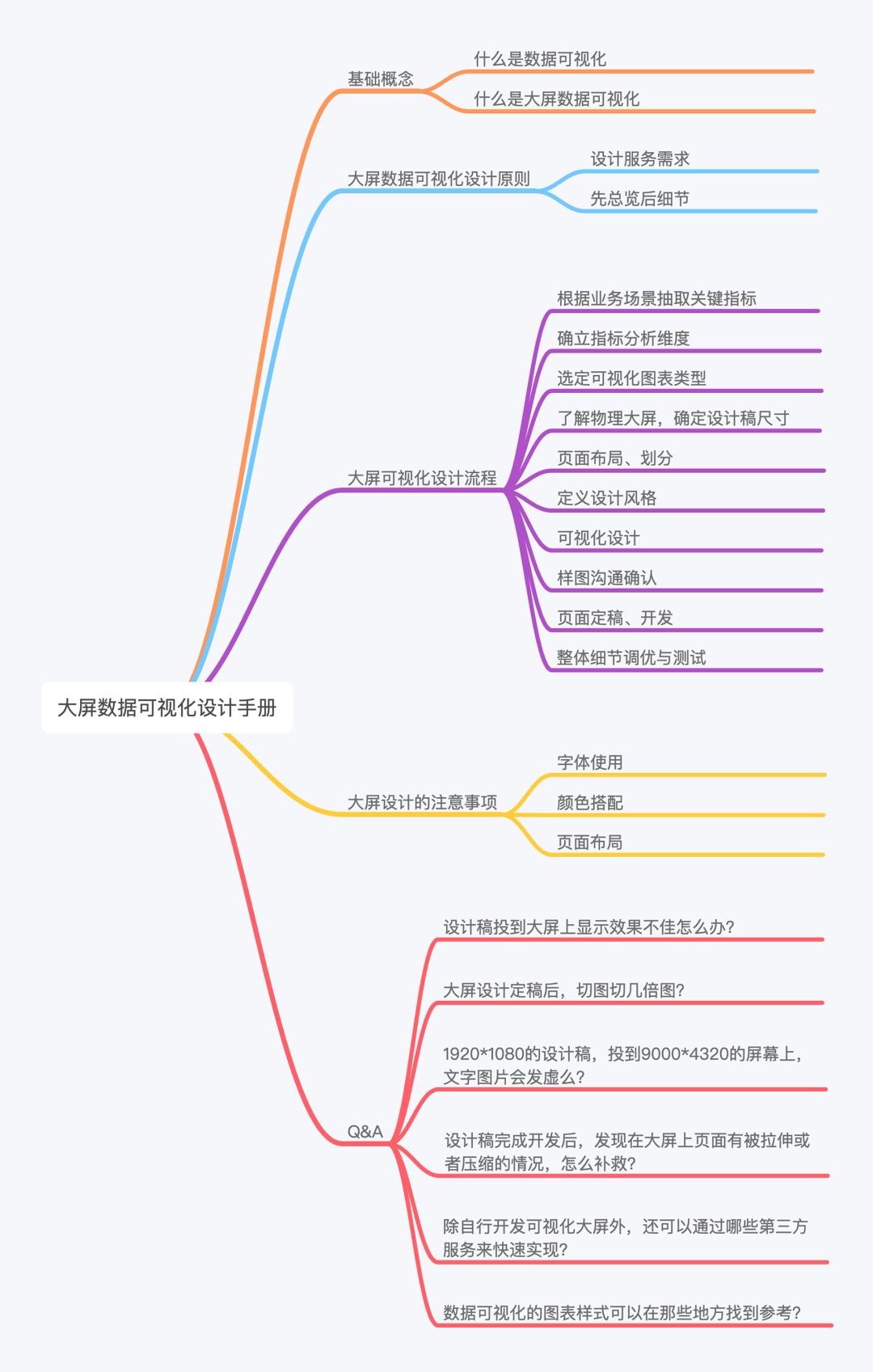 大屏数据可视化 U I 设计规范