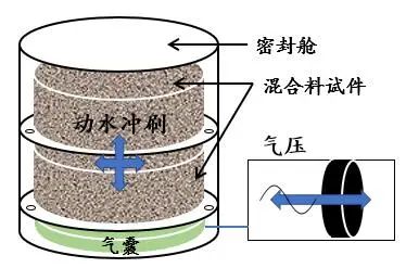 新英格兰交通运输协会路面水损害性能测试方法研究