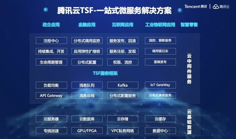 腾讯云发布企业级微服务中间件TSF，助企业构建亿级互联网应用架构