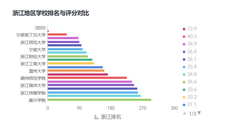 【数据可视化】全国排名前300的学校地区分布可视化