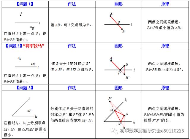 【干货】最短路径问题