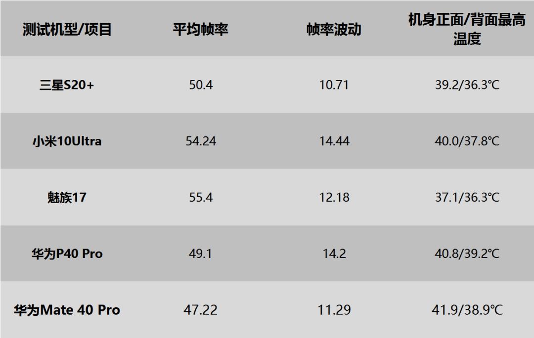 华为Mate40 Pro游戏性能测试简报