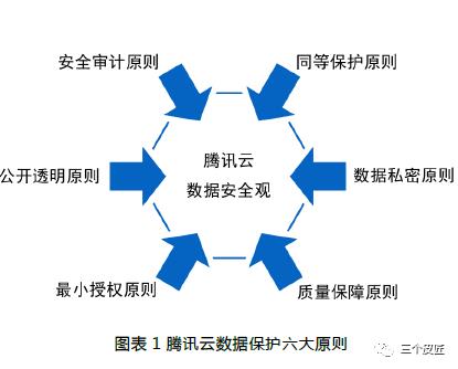 腾讯云：2017数据安全白皮书(33页)（附免费下载链接）