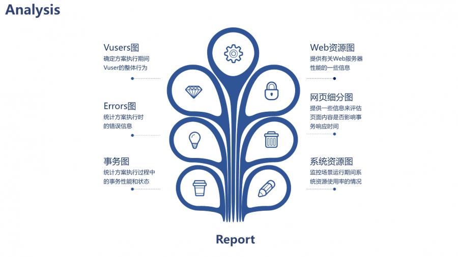 性能测试与测试工具Loadrunner的应用，接口测试工具Postman，JS的开源可视化库Echarts——