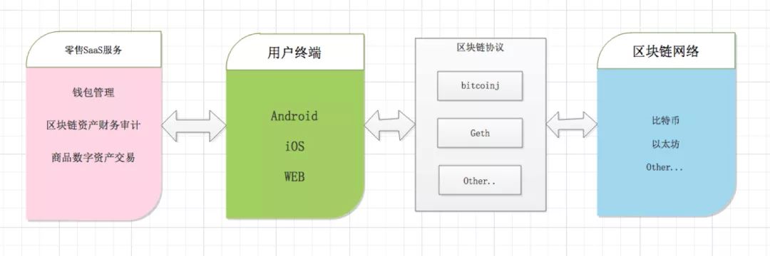 【前沿】区块链技术如何在新零售SaaS服务上有所应用？来自一资深开发者的“天马行空”