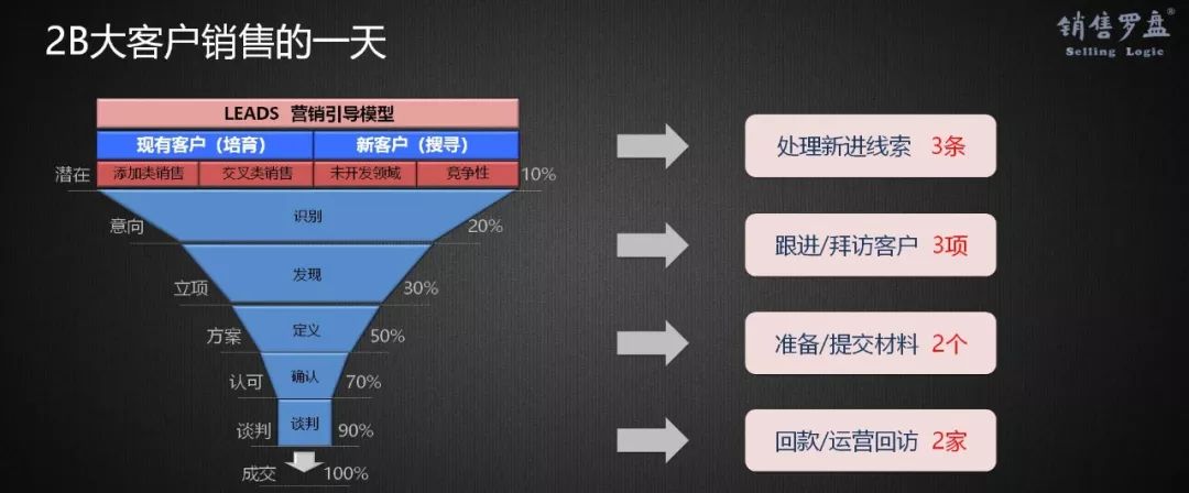 新时代、新SaaS、新营销，如何选择与构建企业级营销模式？（下）