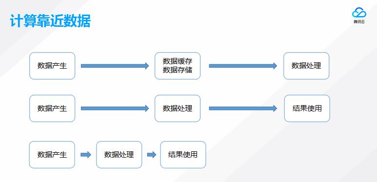 腾讯云微计算实践：从Serverless说起，谈谈边缘计算的未来