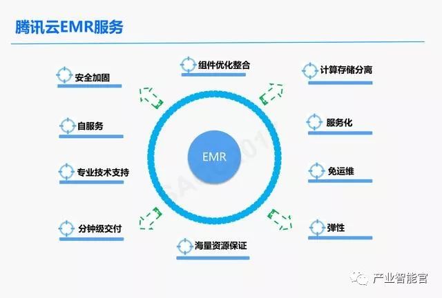 【云计算】腾讯云：云+时代下的大数据平台应用方案