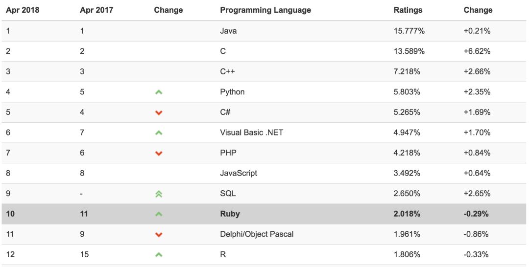 Ruby 之父：Ruby3 有望 3 倍提速，不添加类型推断