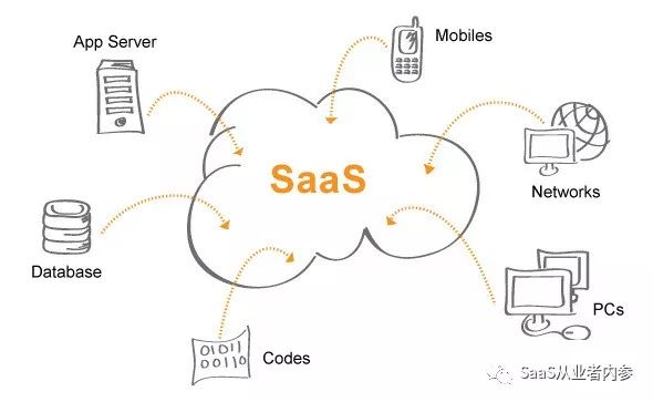 采用SaaS的5个好处