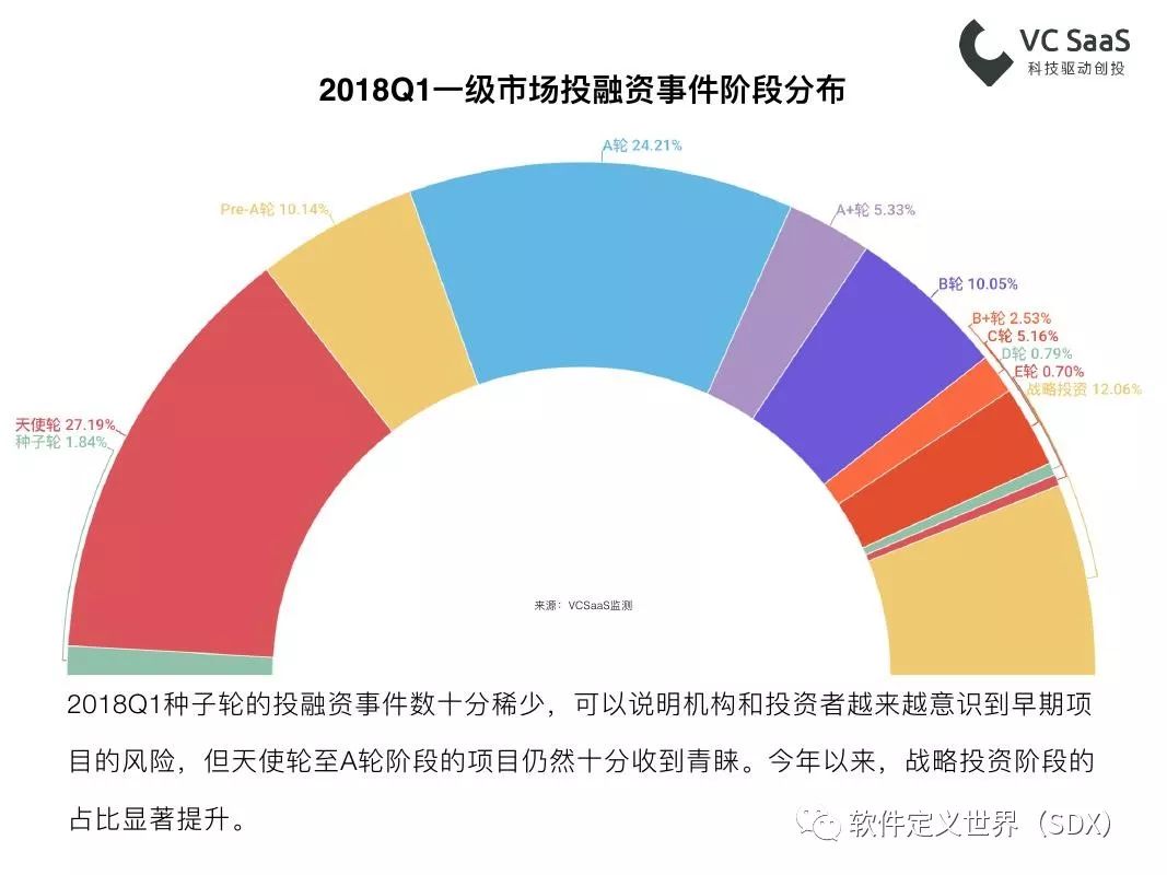 VCSaaS：2018年第一季度一级市场最全投融资报告