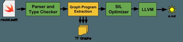 Swift For TensorFlow开源，敲响了Python的丧钟？