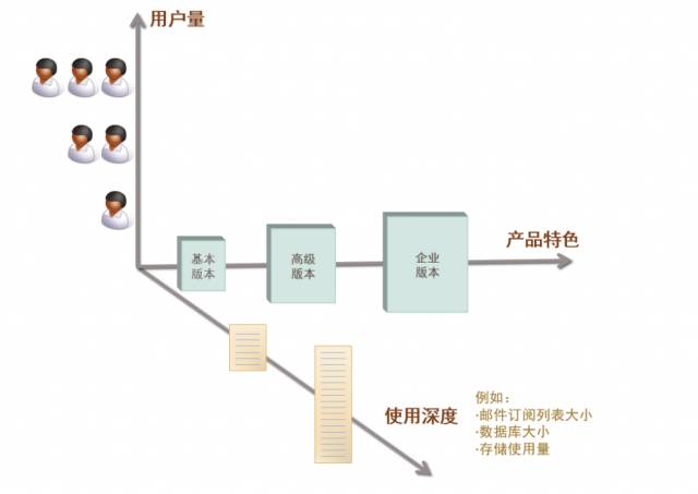 投资人眼里的SaaS商业模式与指标