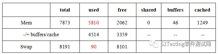 性能测试WAS内存使用的探索和分析