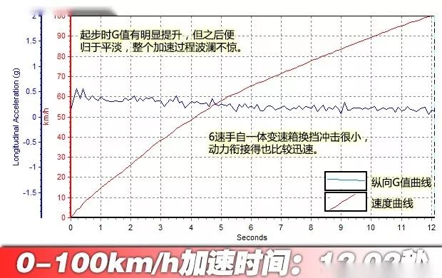 实力均衡 福睿斯1.5L AT舒适型性能测试