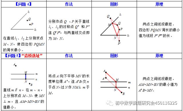 最短路径问题模型汇总