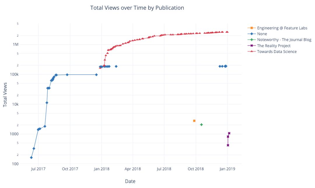 数据可视化，还在使用Matplotlib？Plotly，是时候表演真正的技术了（附代码）