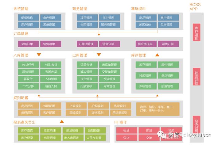 SaaS WMS大盘点：CWMS、VWMS、唯智、科箭、京东