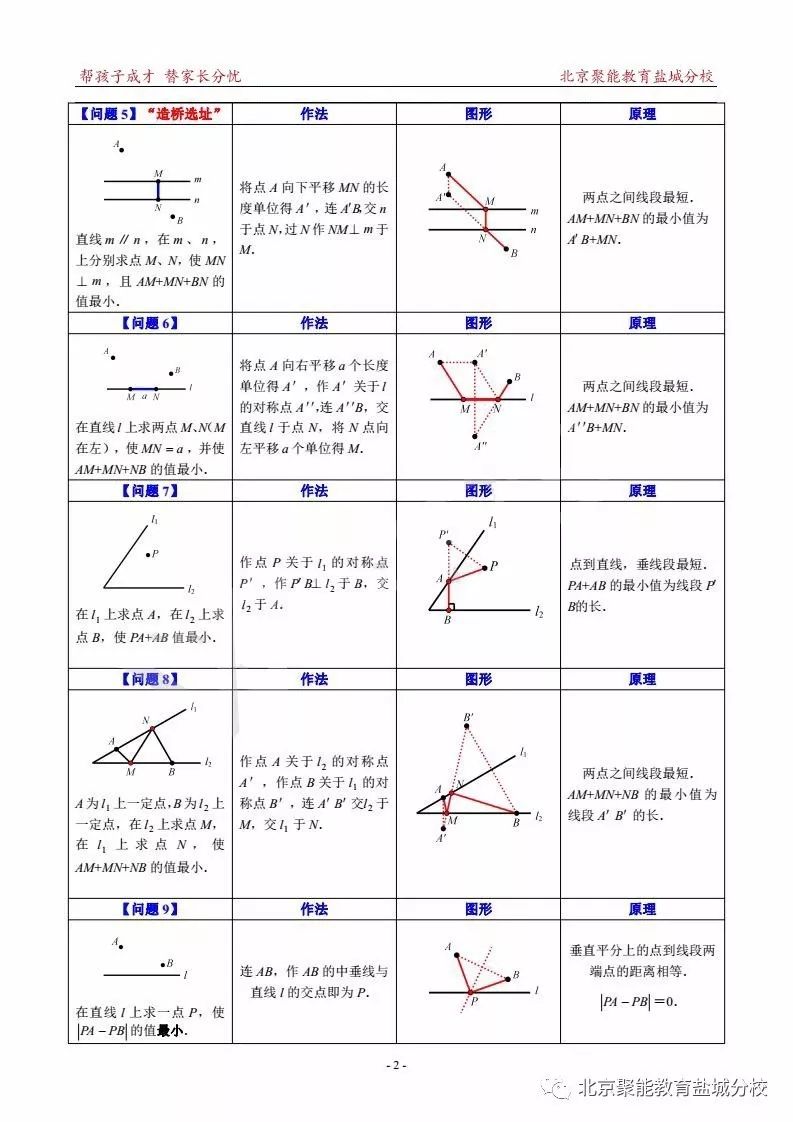 初中数学解题研究：最短路径问题（珍藏版）