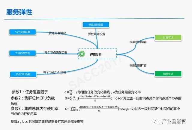 【云计算】腾讯云：云+时代下的大数据平台应用方案