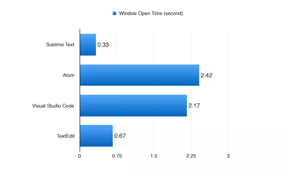 编辑器性能测试：Atom 、VS Code、Sublime Text