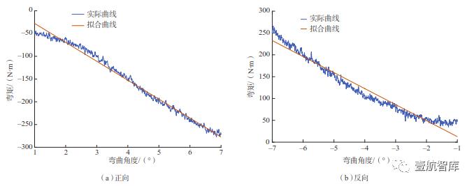 【前沿技术】面向航空关键部件性能测试的多维力加载装置（一）