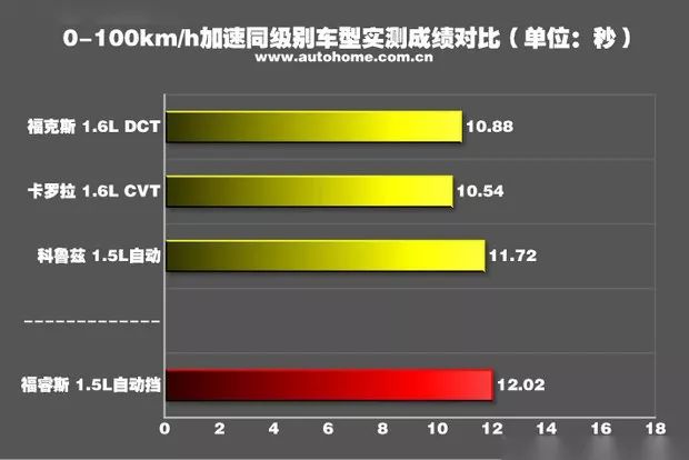 实力均衡 福睿斯1.5L AT舒适型性能测试