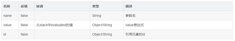 Struts常用数据标签以及表单标签