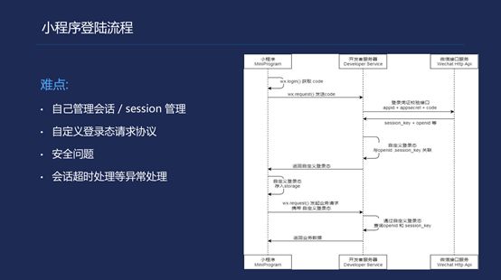 干货！腾讯云是如何助力小程序开发和搭建的？