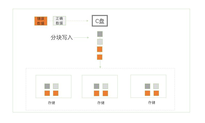 腾讯云技术复盘「数据丢失事件」，为什么业务上云还要再做云备份？