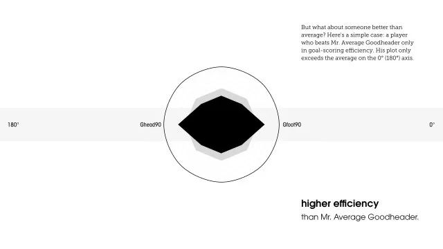 绿茵场上的数据可视化 | 现役最强26位头球手，每人一张雷达图