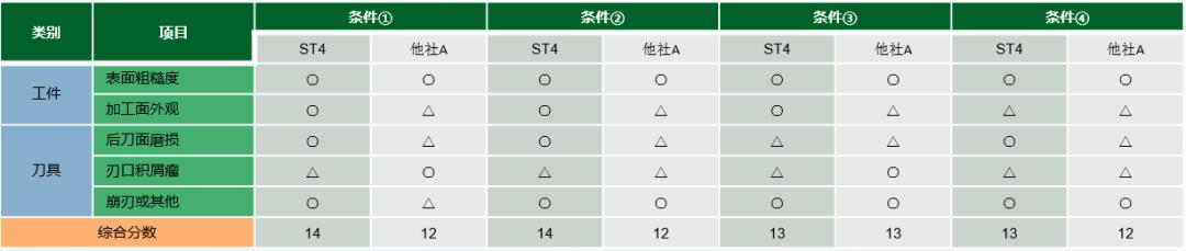 NTK丨ST4切削性能测试