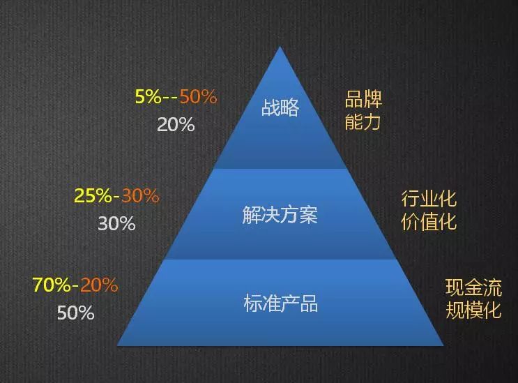 新时代、新SaaS、新营销，如何选择与构建企业级营销模式？（上）