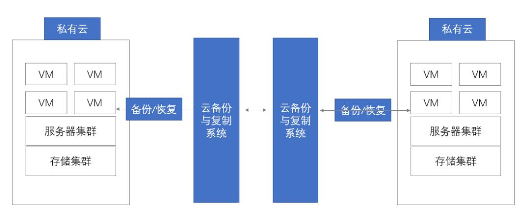 腾讯云技术复盘「数据丢失事件」，为什么业务上云还要再做云备份？