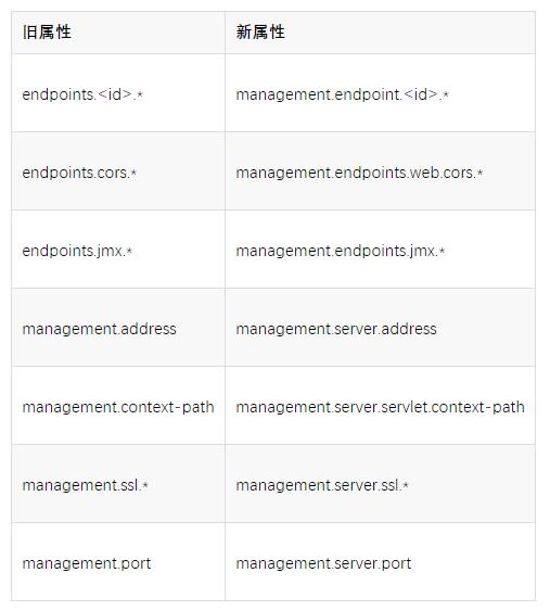 如何将项目迁移至 Spring Boot 2.0 ？