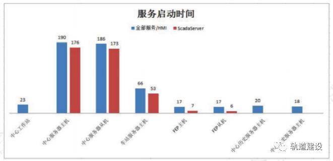 城市轨道交通云平台业务系统资源划分建议及性能测试结果