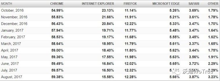 终于来了！Chrome 68将所有HTTP页面标记“不安全”