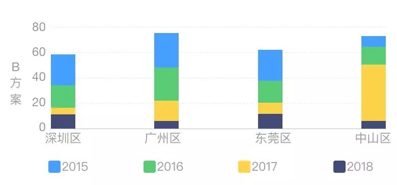 连环15关，轻松玩转数据可视化