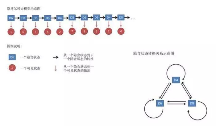 NLP系列学习:前向算法和后向算法