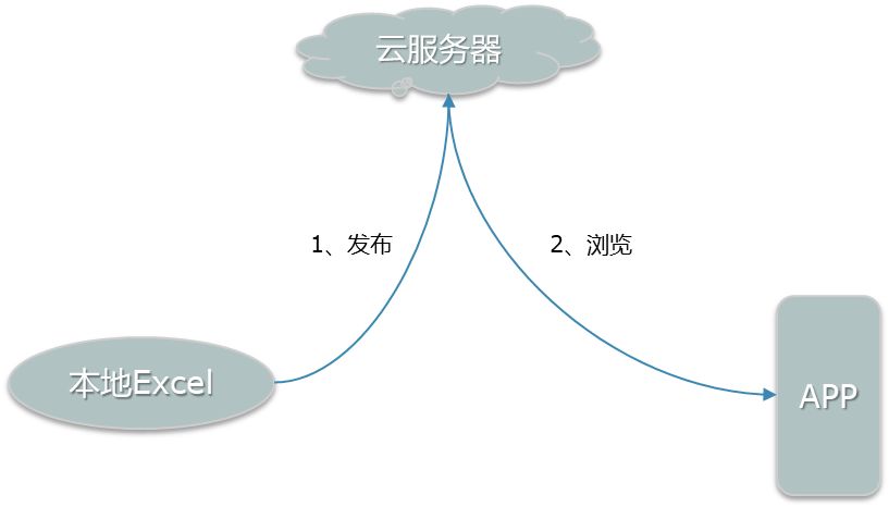 无需浏览器 ，这样的SaaS BI，你喜欢吗？