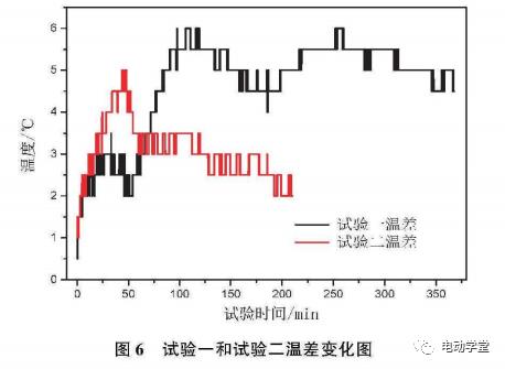 电池系统电性能测试影响因素的研究