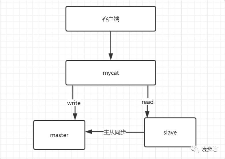 MySQL：Mycat实现读写分离【Season2：其二】