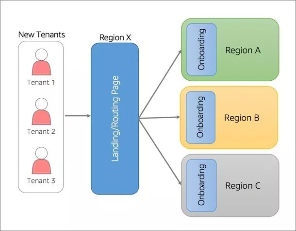 如何在 AWS 上设计多区域 SaaS 解决方案？