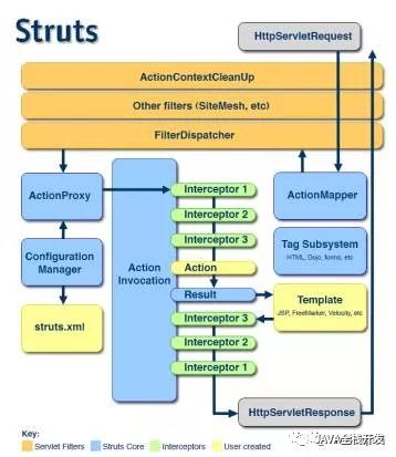 Struts2系列第一篇 快速了解Struts2