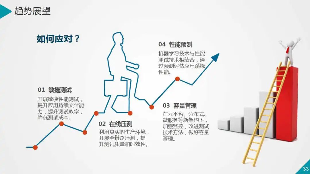 银行业数据中心性能测试的策略与实践（PPT）