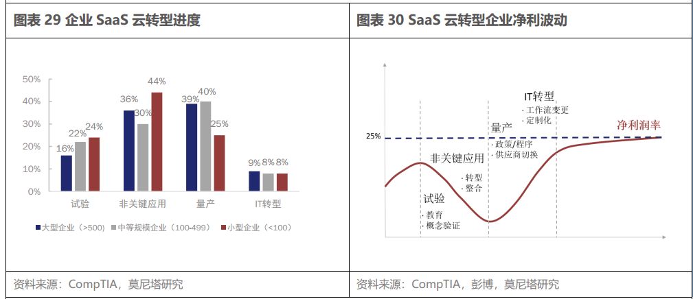 云计算产业链系列之一—SaaS 带来的新机会，从 Salesforce 的云转型出发