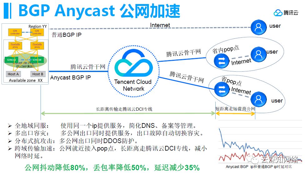 腾讯云网络架构设计实践